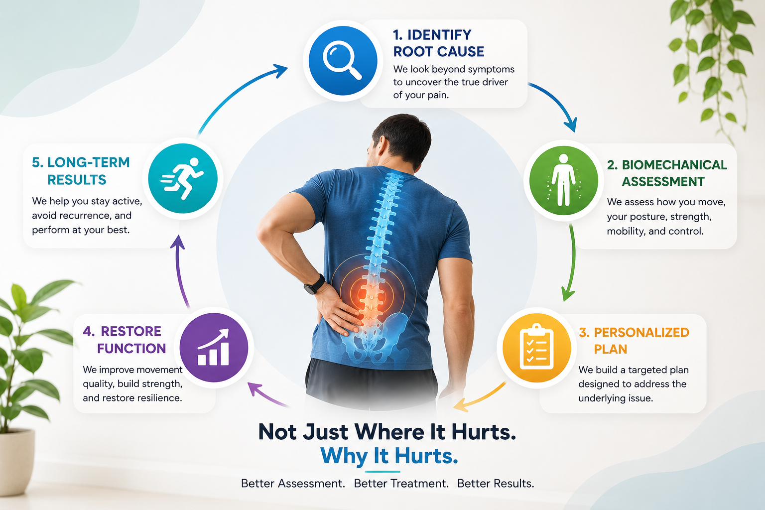 Root cause physiotherapy assessment infographic showing biomechanical analysis, movement assessment, personalized rehabilitation, pain relief, posture correction, functional recovery, and long-term injury prevention.