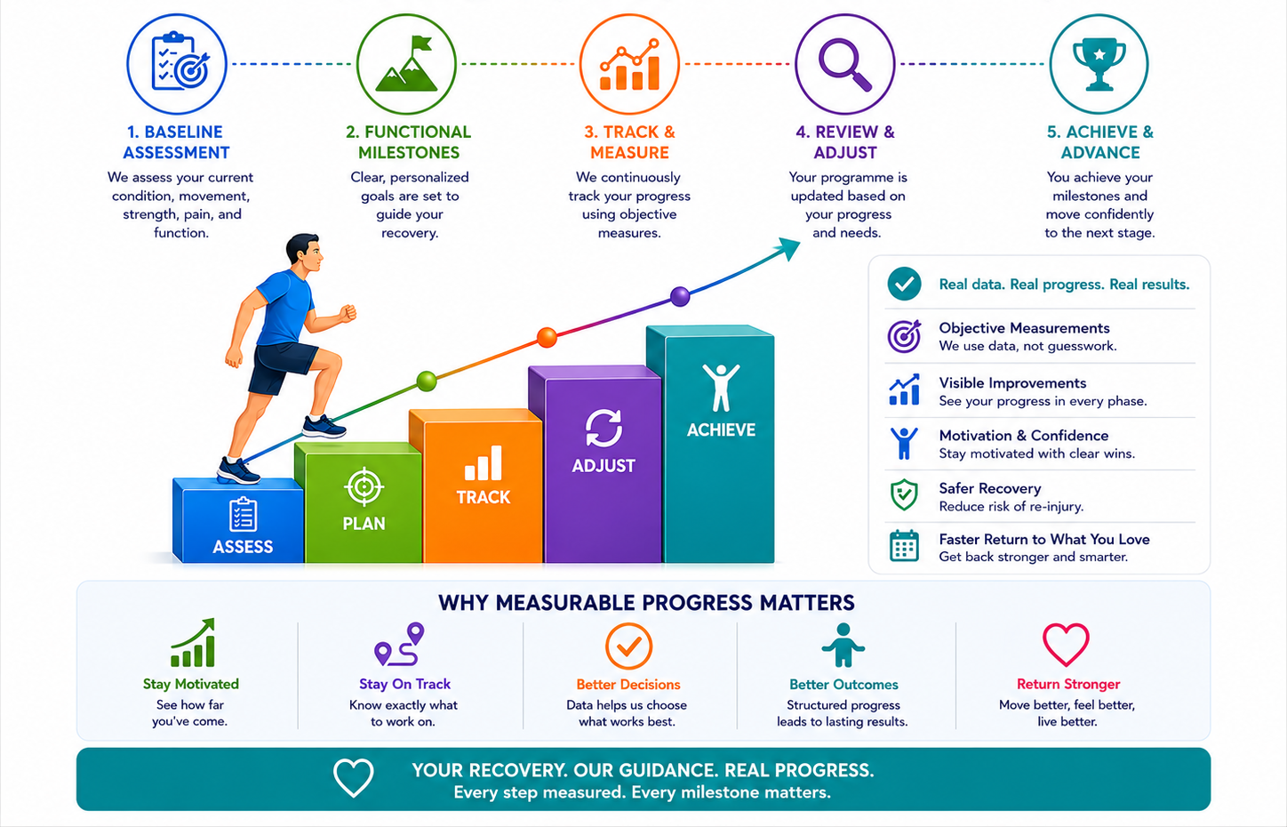 Colorful infographic illustrating measurable physiotherapy recovery progress through baseline assessment, functional milestones, progress tracking, outcome measurement, rehabilitation monitoring, and long-term recovery.